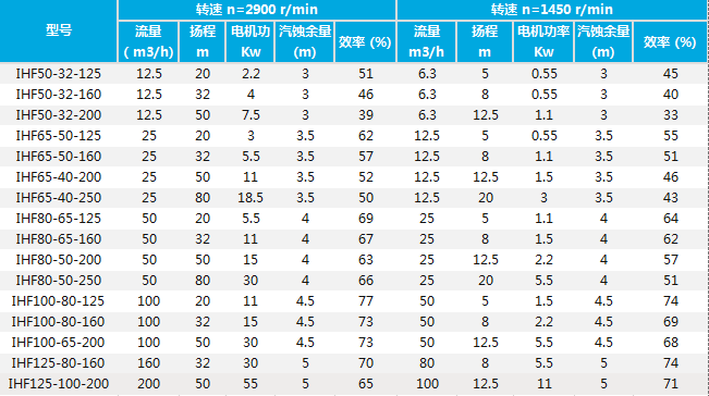 IHF氟塑料化工離心泵技術參數.png