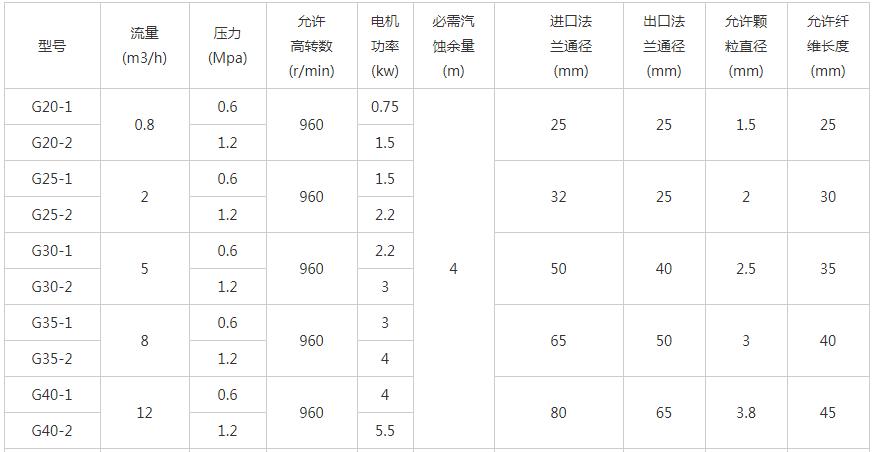 G型單螺桿泵性能參數01.jpg